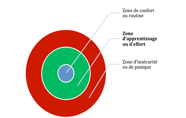 zone d'apprentissage