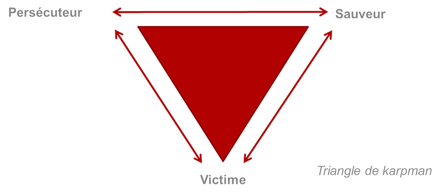 formation-gestion-conflits-triangle-karpman