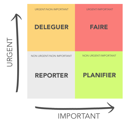 formation-gestion-temps-matrice-Eisenhower