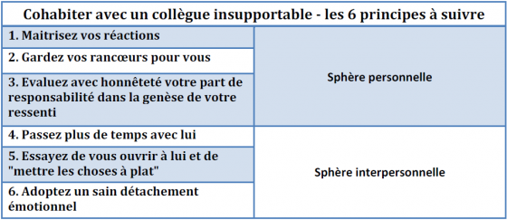 Je hais mon collègue, que faire ?